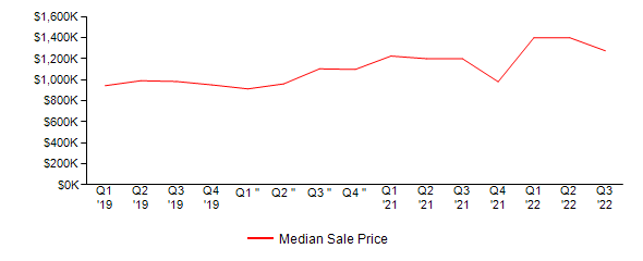 Sales Price Trends